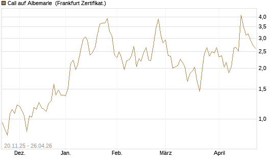 Call auf Albemarle [Vontobel] Chart