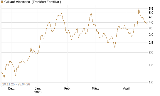 Call auf Albemarle [Vontobel] Chart