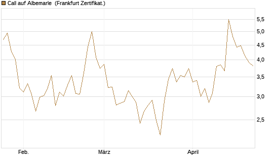 Call auf Albemarle [Vontobel] Chart