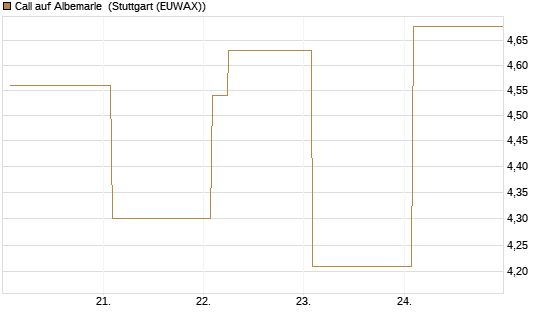 Call auf Albemarle [Vontobel] Chart