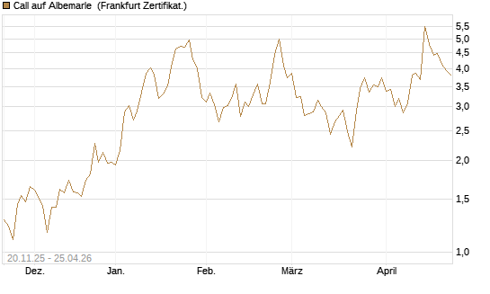 Call auf Albemarle [Vontobel] Chart