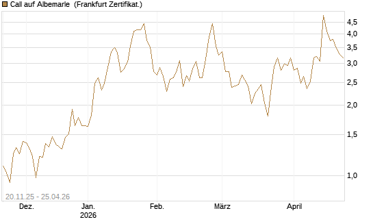 Call auf Albemarle [Vontobel] Chart