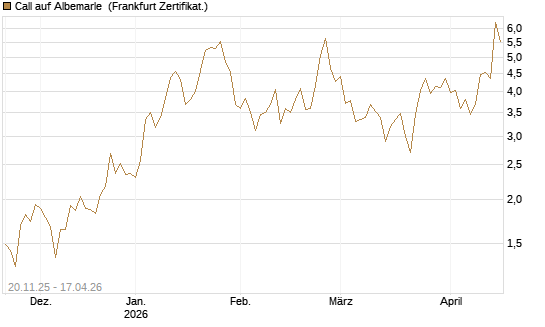 Call auf Albemarle [Vontobel] Chart