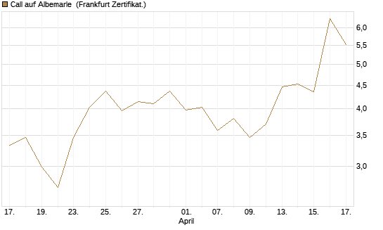 Call auf Albemarle [Vontobel] Chart