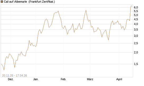 Call auf Albemarle [Vontobel] Chart