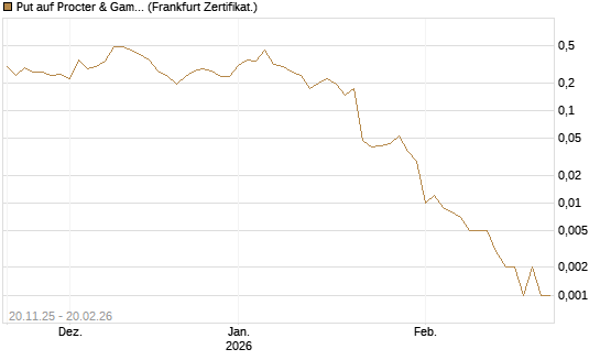 Put auf Procter & Gamble [Vontobel] Chart