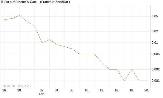 Put auf Procter & Gamble [Vontobel] Chart