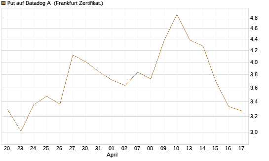 Put auf Datadog A [Vontobel] Chart