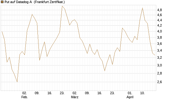 Put auf Datadog A [Vontobel] Chart