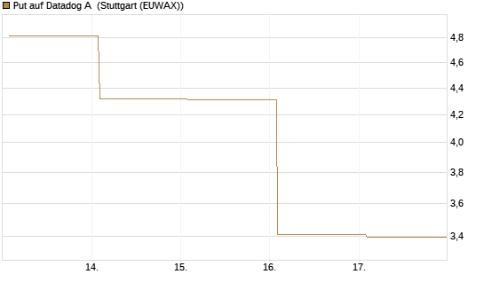 Put auf Datadog A [Vontobel] Chart