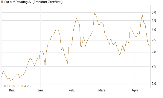 Put auf Datadog A [Vontobel] Chart
