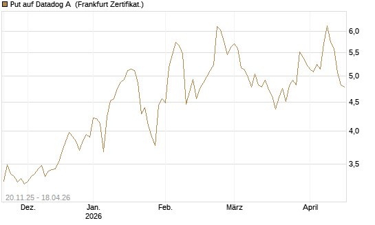 Put auf Datadog A [Vontobel] Chart