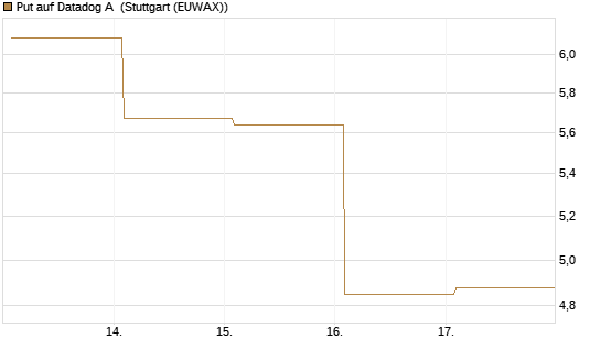 Put auf Datadog A [Vontobel] Chart