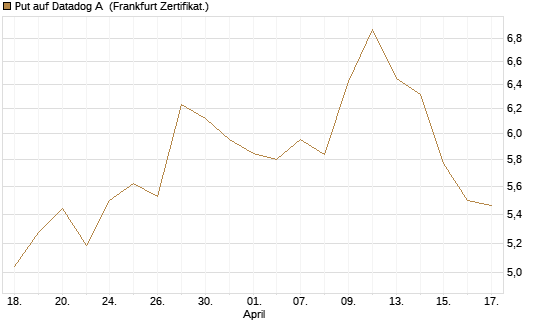 Put auf Datadog A [Vontobel] Chart