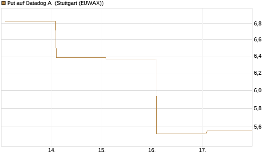 Put auf Datadog A [Vontobel] Chart