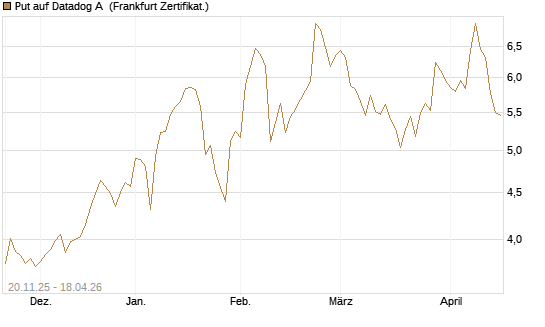 Put auf Datadog A [Vontobel] Chart
