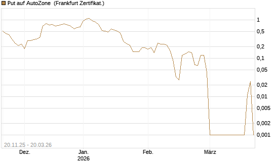 Put auf AutoZone [Vontobel] Chart
