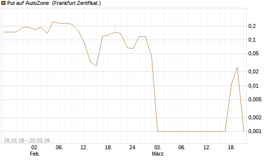 Put auf AutoZone [Vontobel] Chart