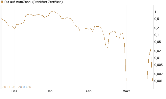 Put auf AutoZone [Vontobel] Chart