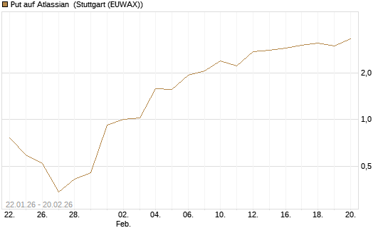 Put auf Atlassian [Vontobel] Chart