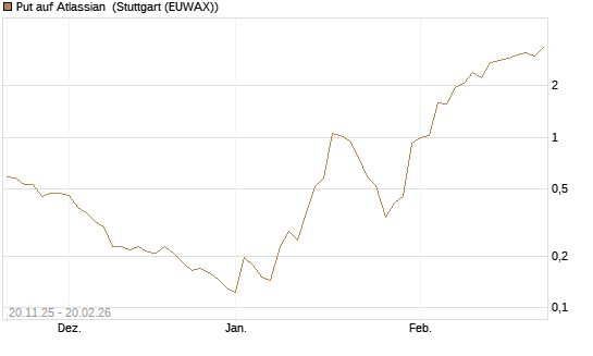 Put auf Atlassian [Vontobel] Chart