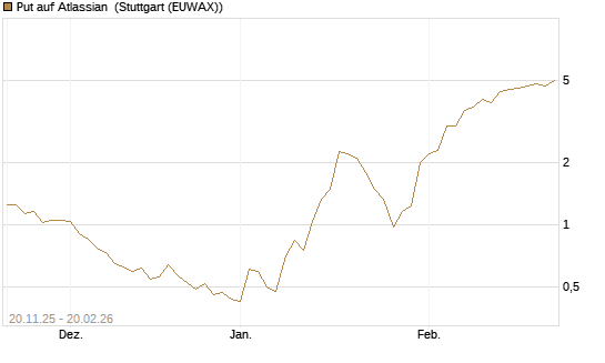 Put auf Atlassian [Vontobel] Chart