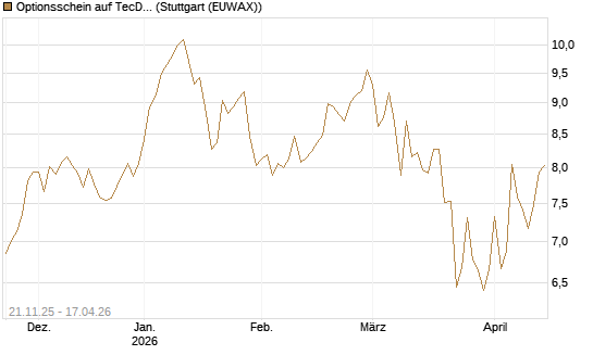 Optionsschein auf TecDAX [Goldman Sachs Bank Europe SE] Chart