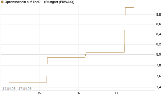 Optionsschein auf TecDAX [Goldman Sachs Bank Europe SE] Chart