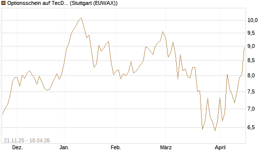Optionsschein auf TecDAX [Goldman Sachs Bank Europe SE] Chart