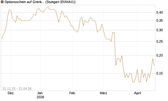 Optionsschein auf Grenke [Goldman Sachs Bank Europe SE] Chart