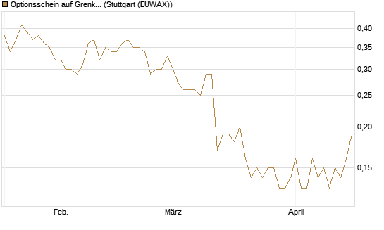 Optionsschein auf Grenke [Goldman Sachs Bank Europe SE] Chart