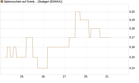 Optionsschein auf Grenke [Goldman Sachs Bank Europe SE] Chart