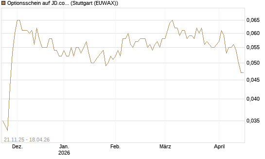 Optionsschein auf JD.com [Goldman Sachs Bank Europe SE] Chart