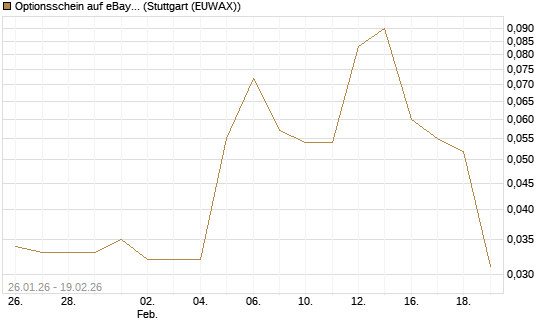 Optionsschein auf eBay [Goldman Sachs Bank Europe SE] Chart