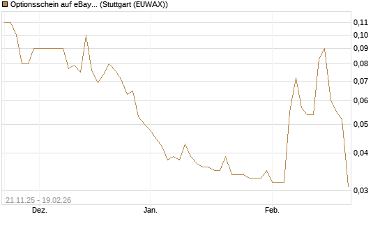 Optionsschein auf eBay [Goldman Sachs Bank Europe SE] Chart