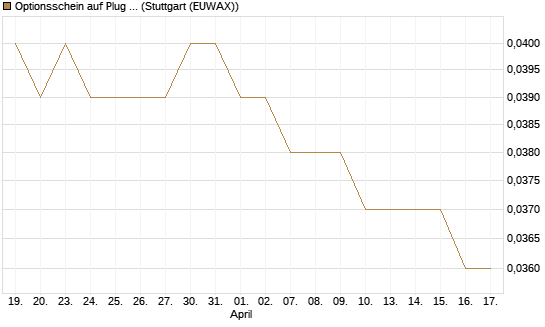 Optionsschein auf Plug Power [Goldman Sachs Bank Europe SE] Chart