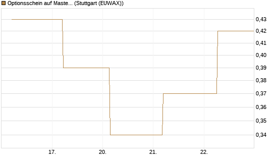 Optionsschein auf Mastercard [Goldman Sachs Bank Europe SE] Chart