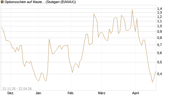 Optionsschein auf Mastercard [Goldman Sachs Bank Europe SE] Chart