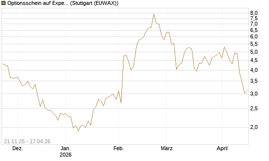 Optionsschein auf Expedia Group [Goldman Sachs Bank Europe SE] Chart