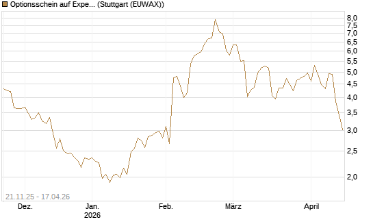 Optionsschein auf Expedia Group [Goldman Sachs Bank Europe SE] Chart
