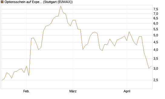 Optionsschein auf Expedia Group [Goldman Sachs Bank Europe SE] Chart