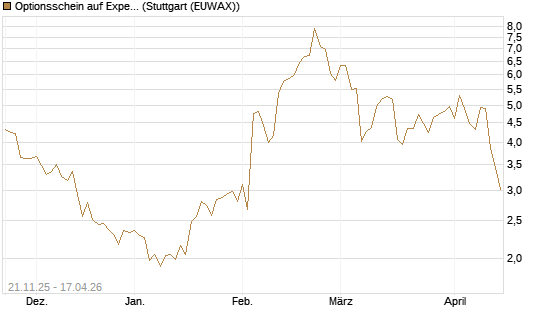 Optionsschein auf Expedia Group [Goldman Sachs Bank Europe SE] Chart
