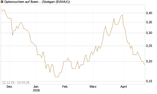 Optionsschein auf Boeing [Goldman Sachs Bank Europe SE] Chart