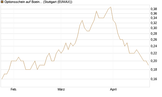 Optionsschein auf Boeing [Goldman Sachs Bank Europe SE] Chart