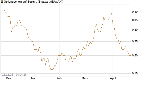 Optionsschein auf Boeing [Goldman Sachs Bank Europe SE] Chart