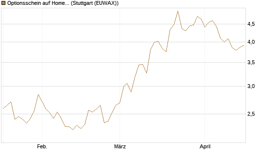 Optionsschein auf Home Depot [Goldman Sachs Bank Europe SE] Chart