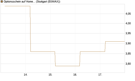 Optionsschein auf Home Depot [Goldman Sachs Bank Europe SE] Chart