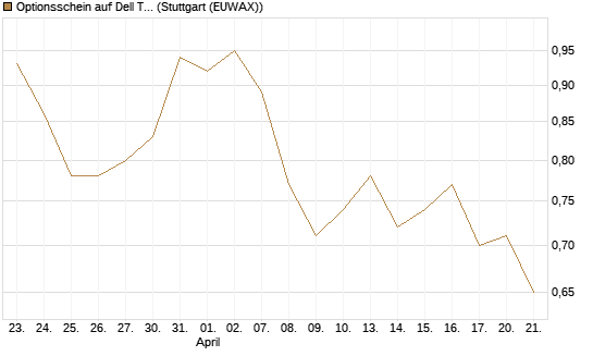 Optionsschein auf Dell Technologies [Goldman Sachs Bank Europe SE] Chart