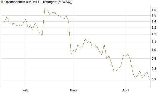 Optionsschein auf Dell Technologies [Goldman Sachs Bank Europe SE] Chart