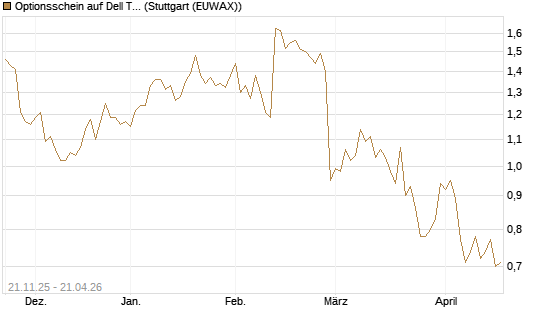 Optionsschein auf Dell Technologies [Goldman Sachs Bank Europe SE] Chart
